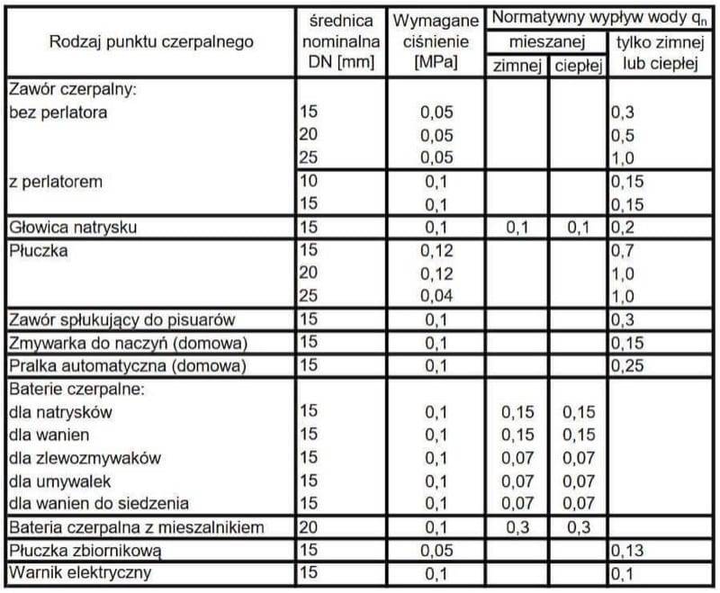 Normative outflows from the PN-92/B-01706 standard