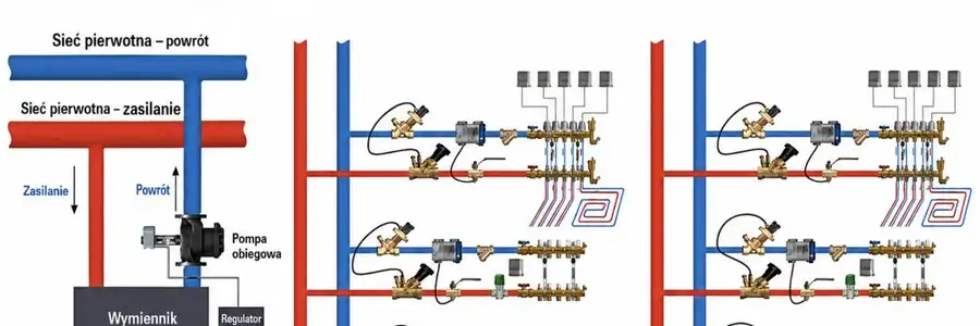 Równoważenie hydrauliczne instalacji c.o. — przepływy, nastawy i dobór zaworów obrazek