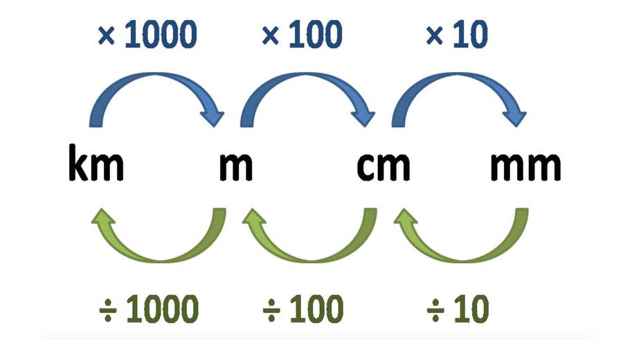 unit conversion