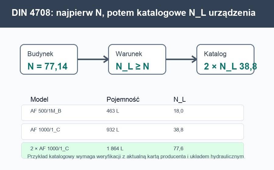 DHW cylinder selection according to DIN 4708 and NL number