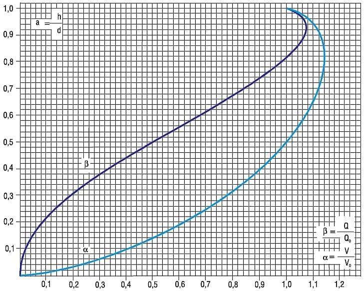 Leistungskurve des Querschnitts