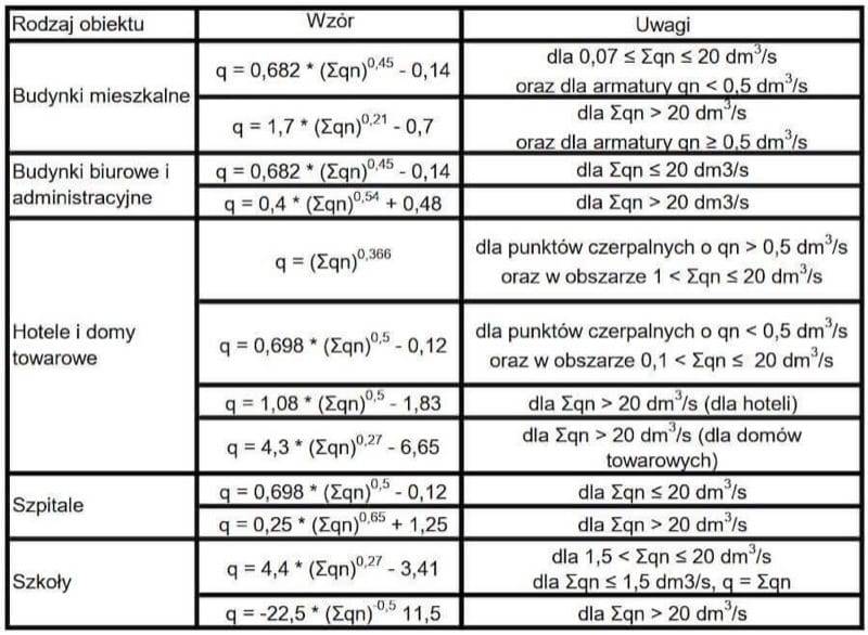 Design flows according to the PN-92/B-01706 standard