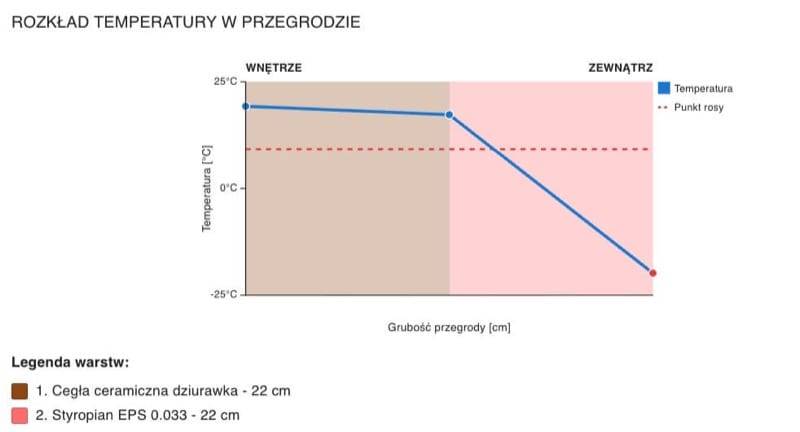 Wykres rozkładu temperatur w przegrodzie budowlanej